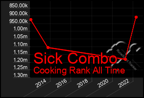 Total Graph of Sick Combo