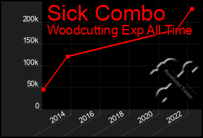 Total Graph of Sick Combo