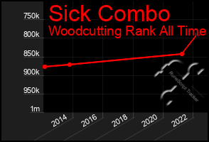 Total Graph of Sick Combo