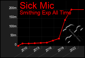 Total Graph of Sick Mic
