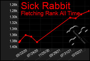 Total Graph of Sick Rabbit