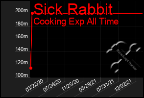 Total Graph of Sick Rabbit