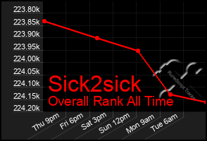 Total Graph of Sick2sick
