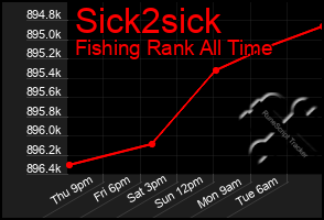 Total Graph of Sick2sick
