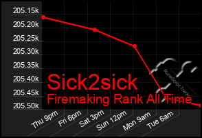 Total Graph of Sick2sick