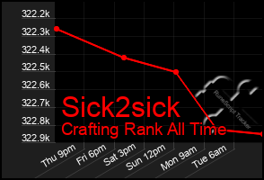 Total Graph of Sick2sick