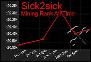 Total Graph of Sick2sick