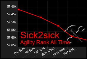 Total Graph of Sick2sick
