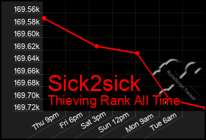 Total Graph of Sick2sick
