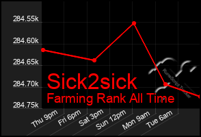 Total Graph of Sick2sick