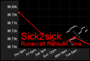 Total Graph of Sick2sick