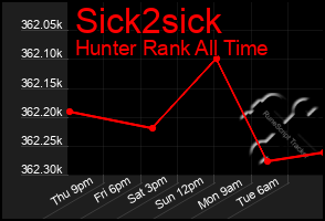 Total Graph of Sick2sick
