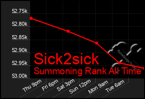 Total Graph of Sick2sick