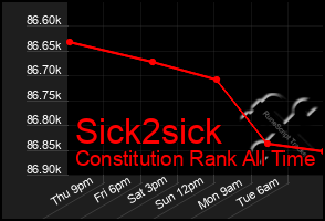 Total Graph of Sick2sick