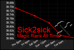 Total Graph of Sick2sick
