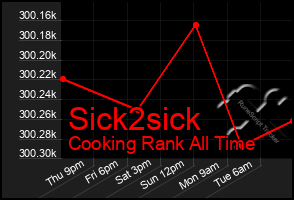 Total Graph of Sick2sick