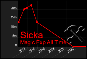 Total Graph of Sicka