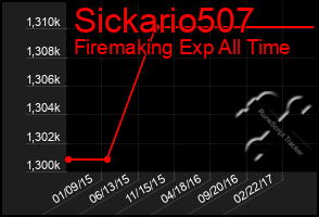 Total Graph of Sickario507