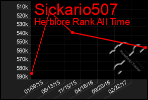 Total Graph of Sickario507