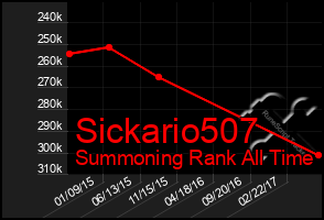 Total Graph of Sickario507