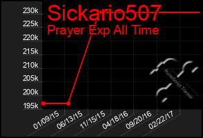 Total Graph of Sickario507