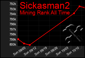 Total Graph of Sickasman2