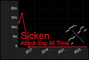 Total Graph of Sicken