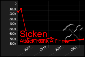 Total Graph of Sicken