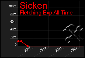 Total Graph of Sicken