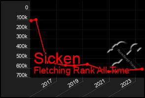 Total Graph of Sicken