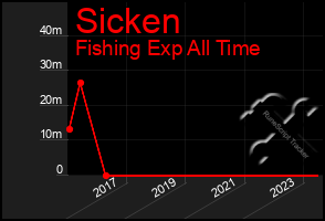 Total Graph of Sicken