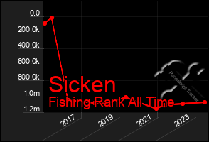 Total Graph of Sicken