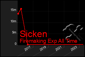 Total Graph of Sicken