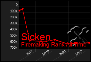 Total Graph of Sicken