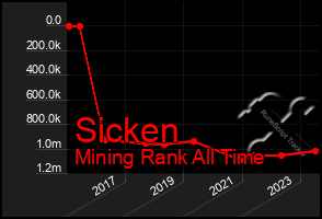 Total Graph of Sicken