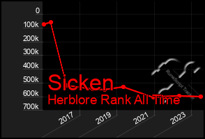 Total Graph of Sicken