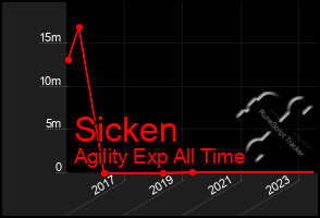 Total Graph of Sicken