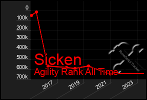 Total Graph of Sicken