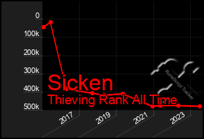 Total Graph of Sicken