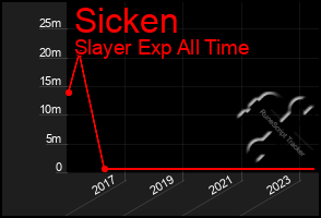 Total Graph of Sicken