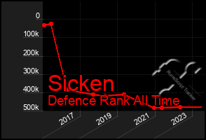 Total Graph of Sicken