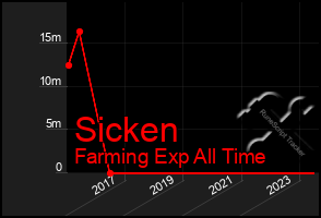 Total Graph of Sicken