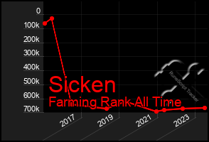 Total Graph of Sicken