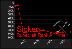 Total Graph of Sicken