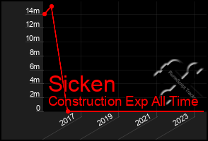 Total Graph of Sicken