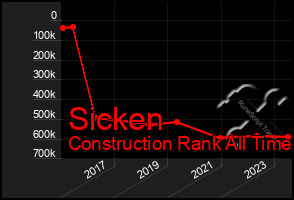 Total Graph of Sicken