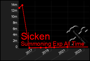 Total Graph of Sicken