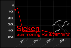 Total Graph of Sicken