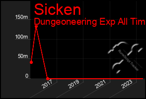 Total Graph of Sicken