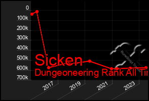 Total Graph of Sicken